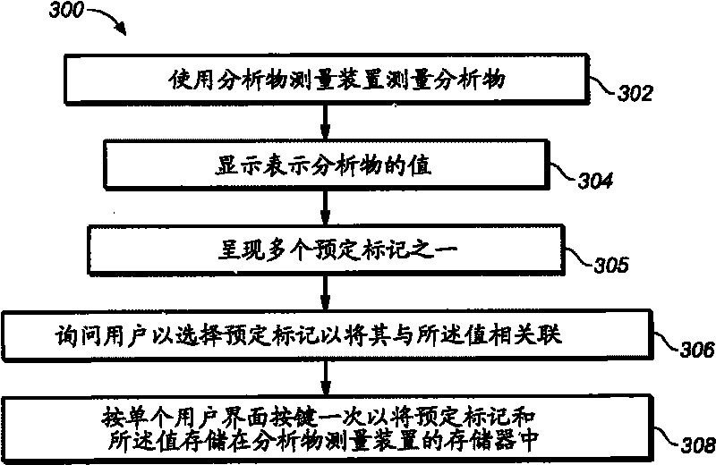 Analyte testing method and system