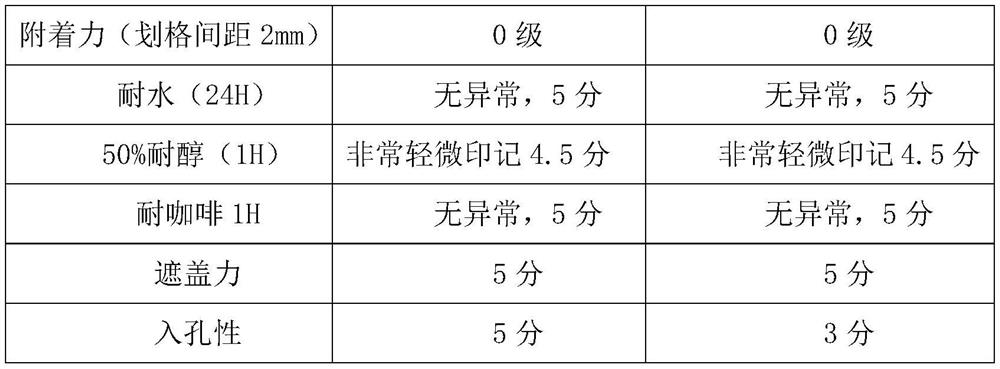 Water-based woodware white primer for full-open white coating and preparation method of water-based woodware white primer