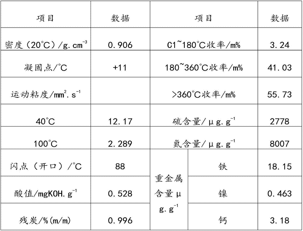 Catalyst system for preparing fuel oil from shale oil through catalytic hydrogenation and use method of catalyst system