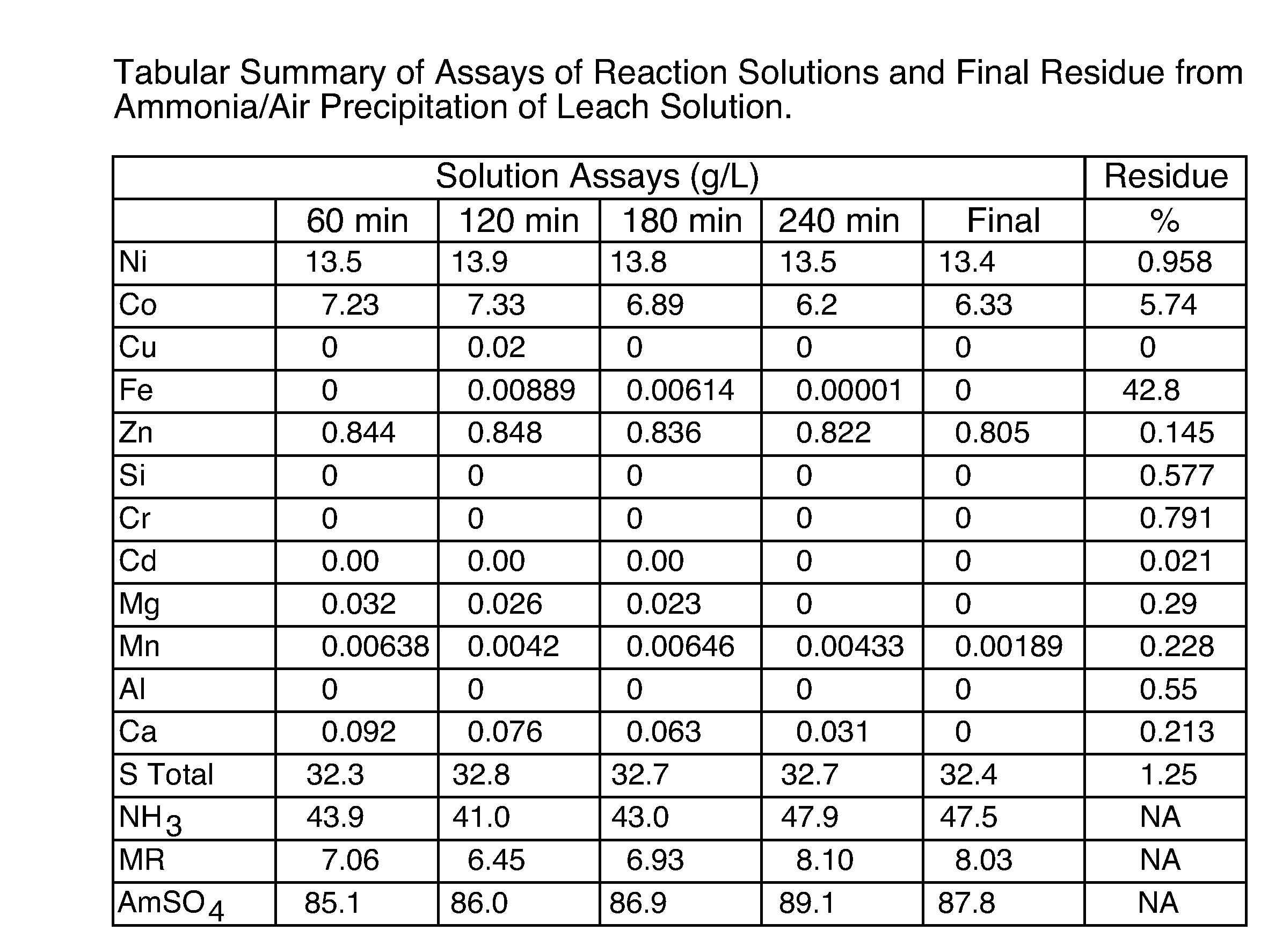 Recovering Metal Values from a Metalliferrous Material