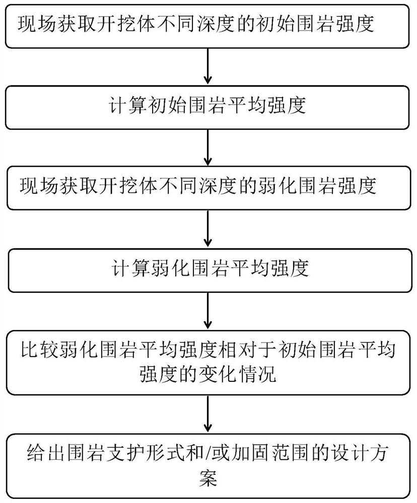 Method, system and equipment for quantitative detection of time-varying weakening of surrounding rock and design of reinforcement plan