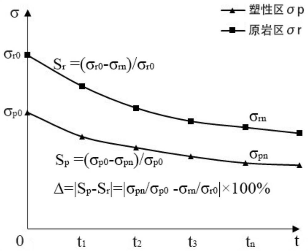 Method, system and equipment for quantitative detection of time-varying weakening of surrounding rock and design of reinforcement plan