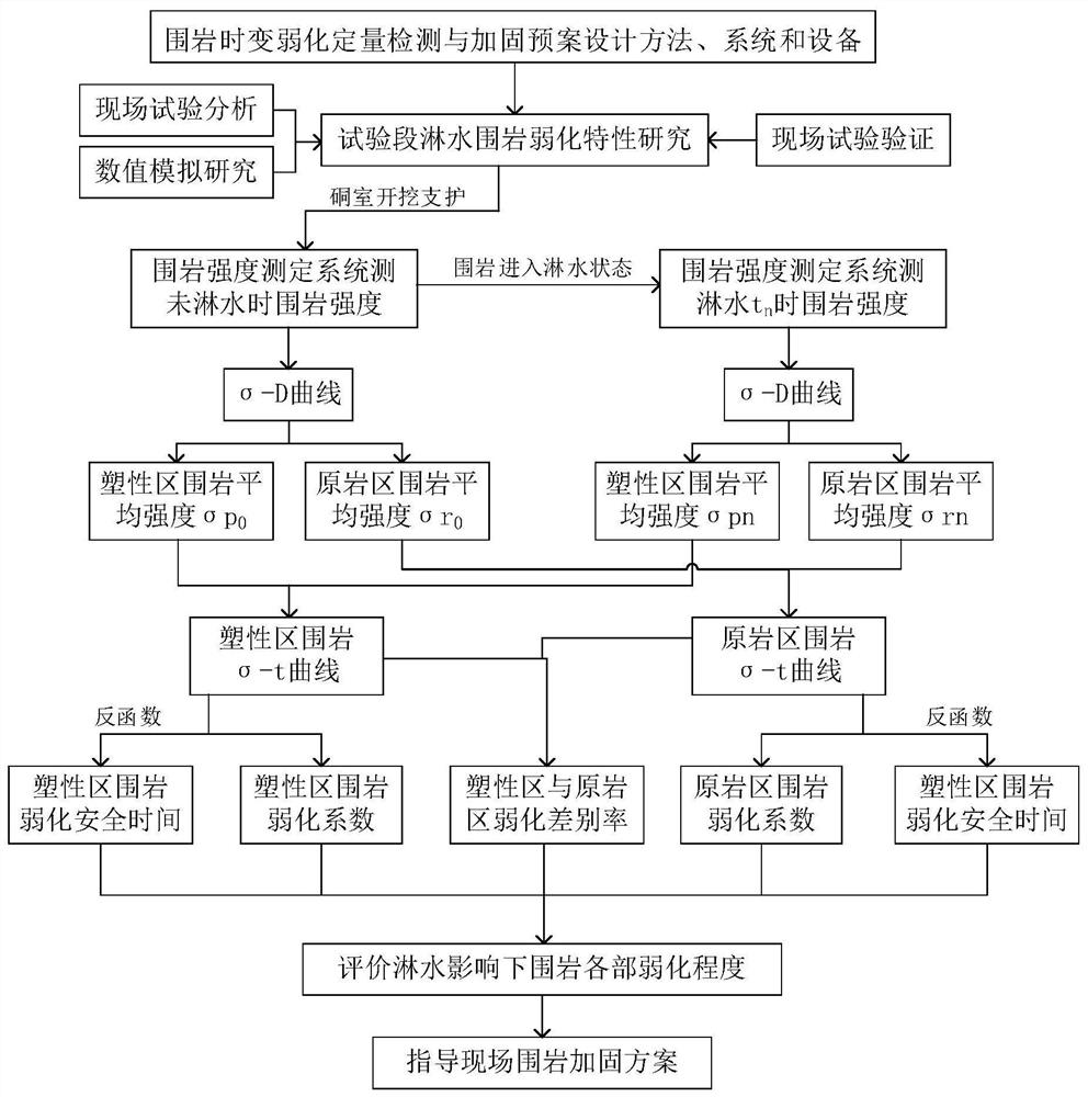 Method, system and equipment for quantitative detection of time-varying weakening of surrounding rock and design of reinforcement plan