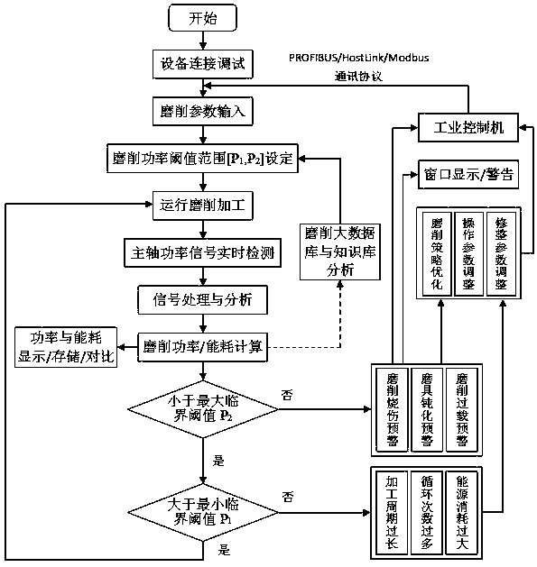 System for intelligently monitoring grinding power and energy consumption and strategy deciding method