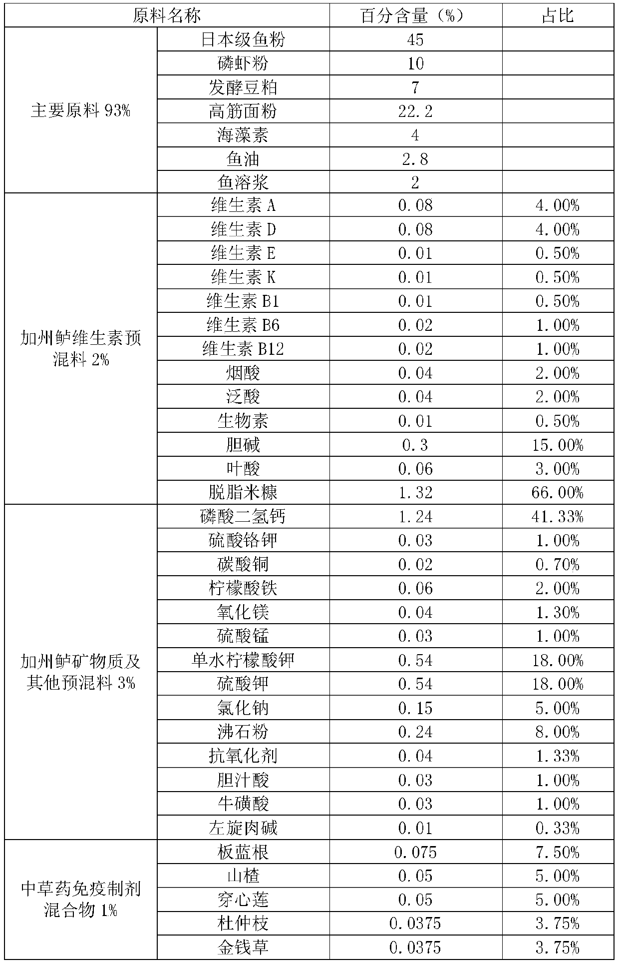 Micropterus salmoides juvenile puffed feed capable of increasing standard fry survival rate and preparation method thereof