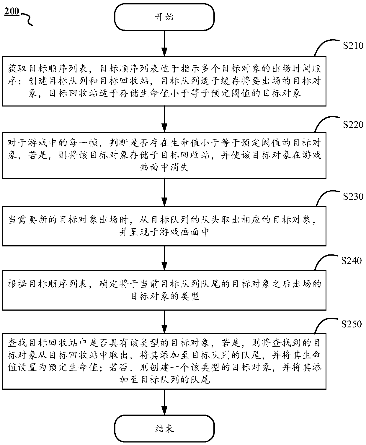 A game object management method, device and mobile terminal