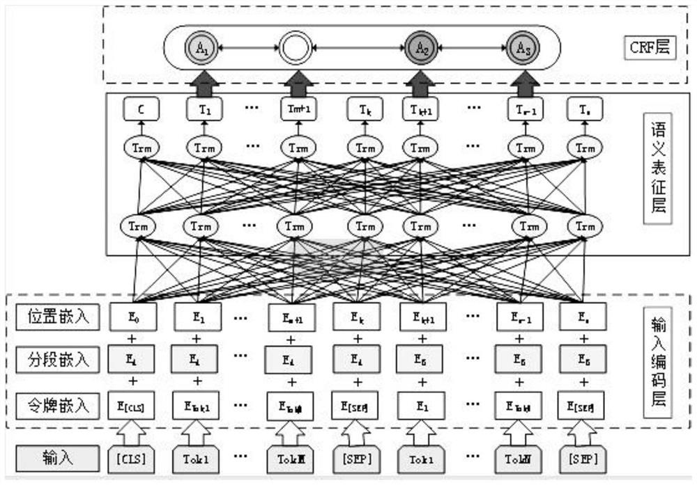 Comment target emotion analysis based on BERT fine adjustment model