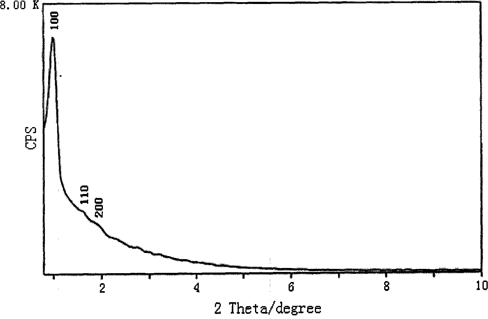 Method for synthesizing bimodal silicon-aluminum mesoporous material