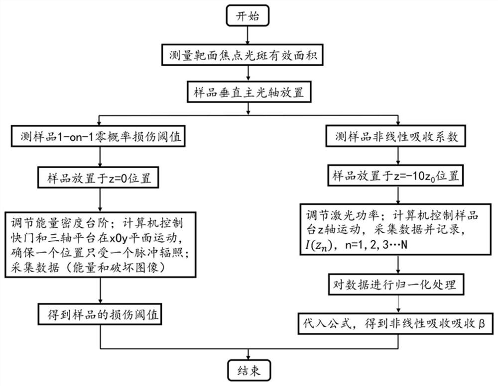 Laser damage threshold and nonlinear absorption co-target-surface measuring device and method