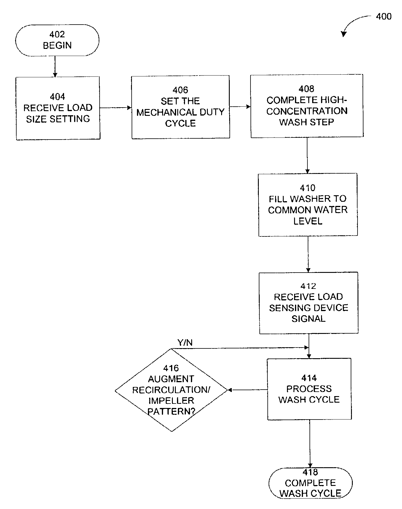 Method for washing varying clothes loads in automatic washer using common water level