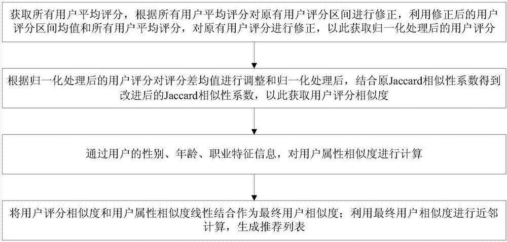 Improved collaborative filtering recommendation method based on user characteristics