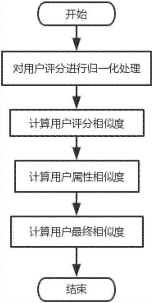 Improved collaborative filtering recommendation method based on user characteristics