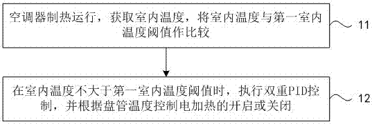 Heating control method and device and air conditioner