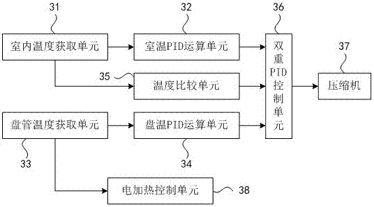 Heating control method and device and air conditioner