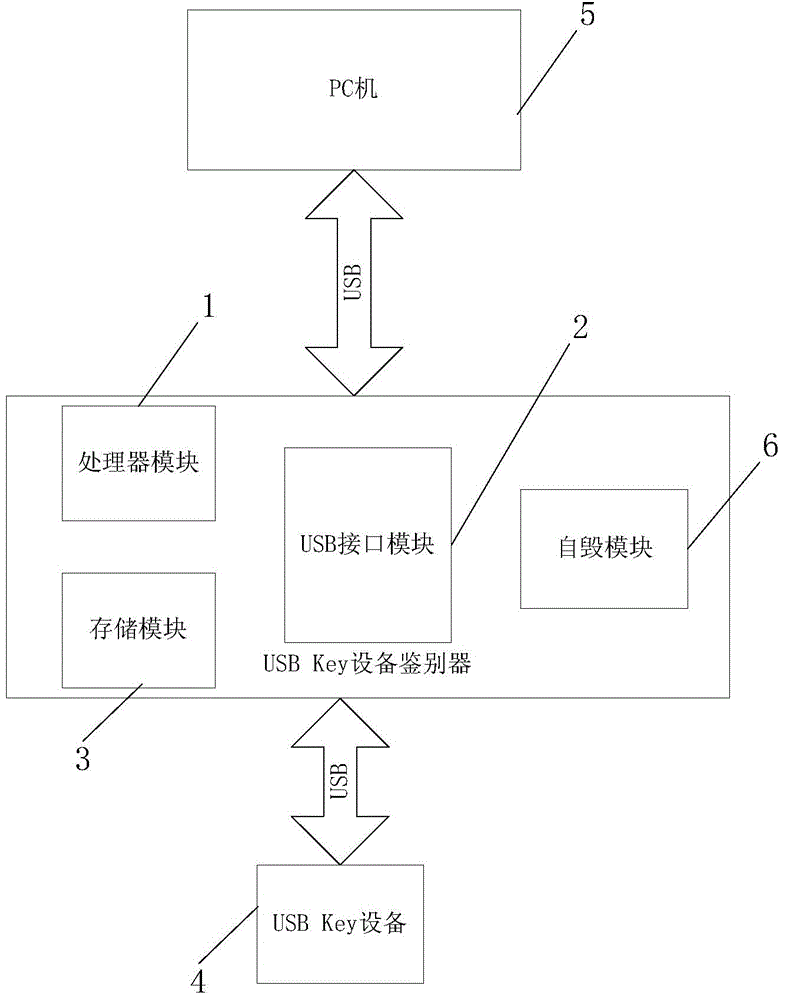 USB (universal serial bus) Key equipment identifier