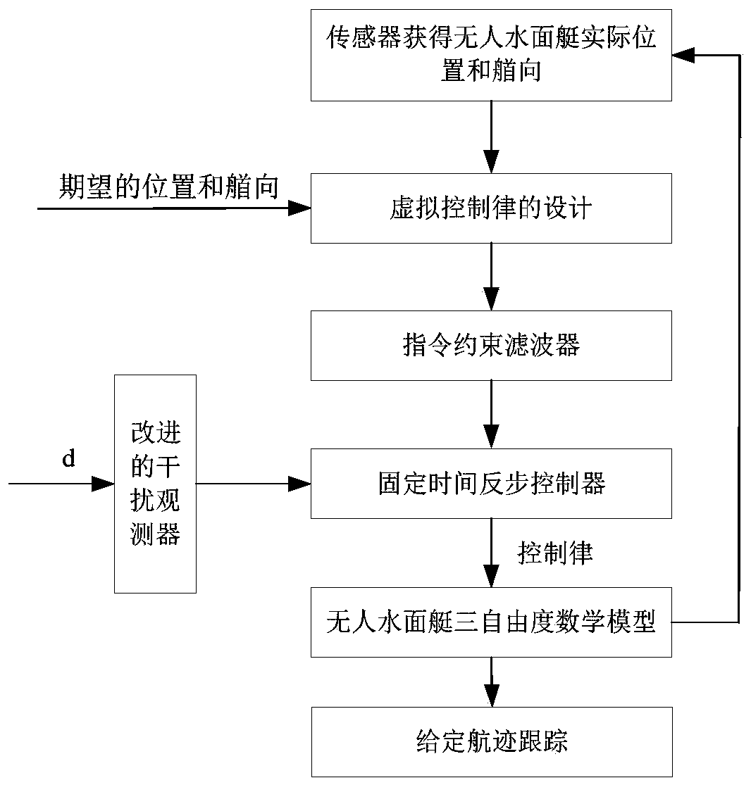 Command-constraint-based fixed time control method for trajectory tracking of unmanned surface vessel