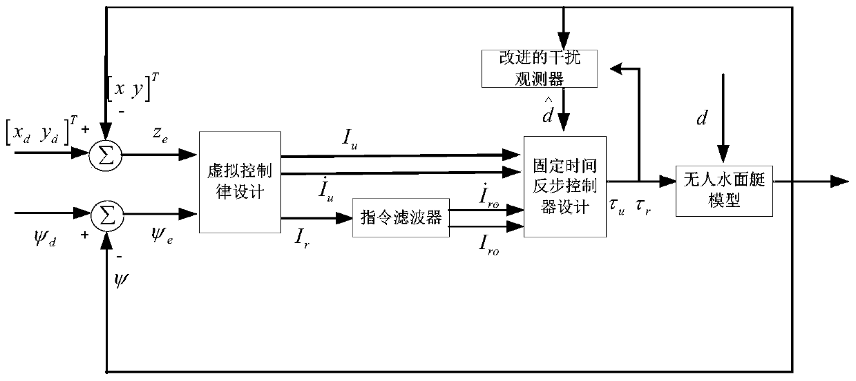 Command-constraint-based fixed time control method for trajectory tracking of unmanned surface vessel