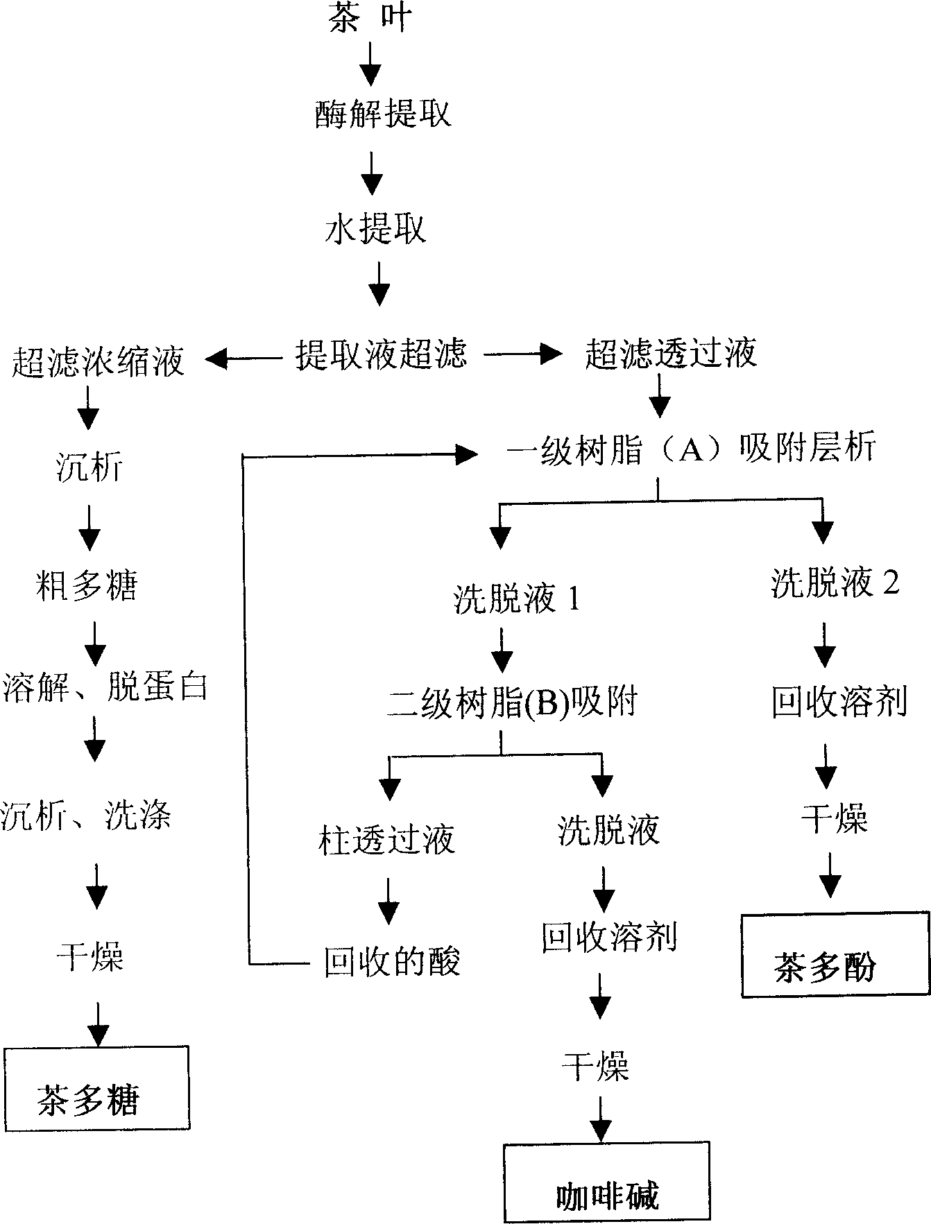 Process for extracting tea polyphenol, caffeine as a byproduct thereof and tea polysaccharide from tea