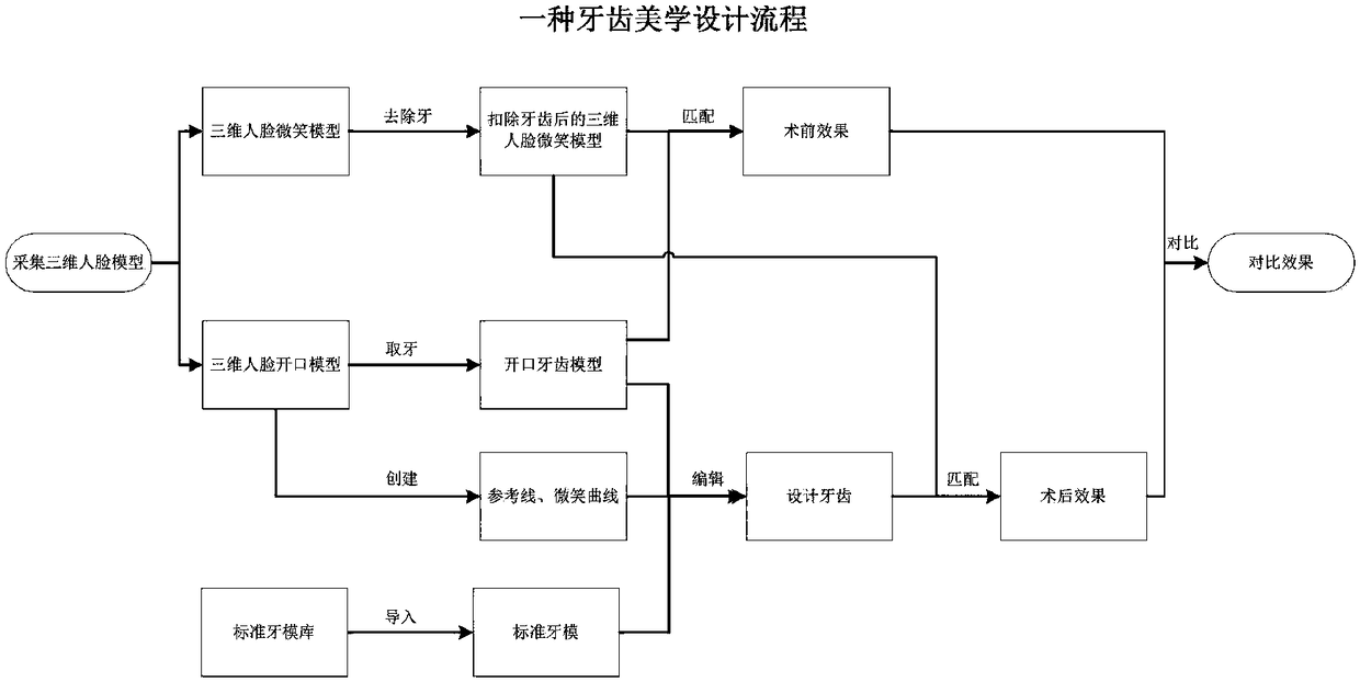 Dental esthetics design method and device