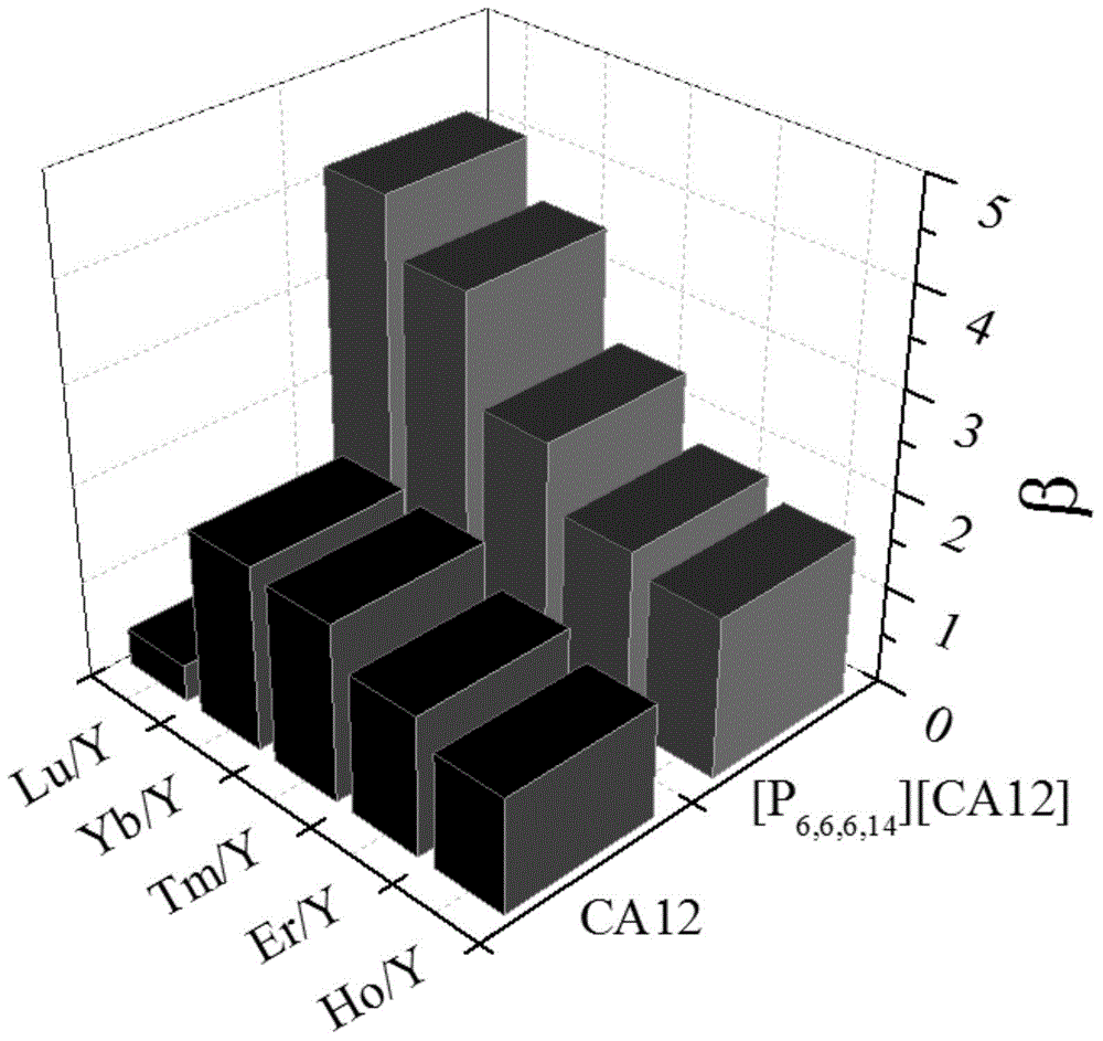 Extractant for yttrium extraction separation and extraction separation method thereof