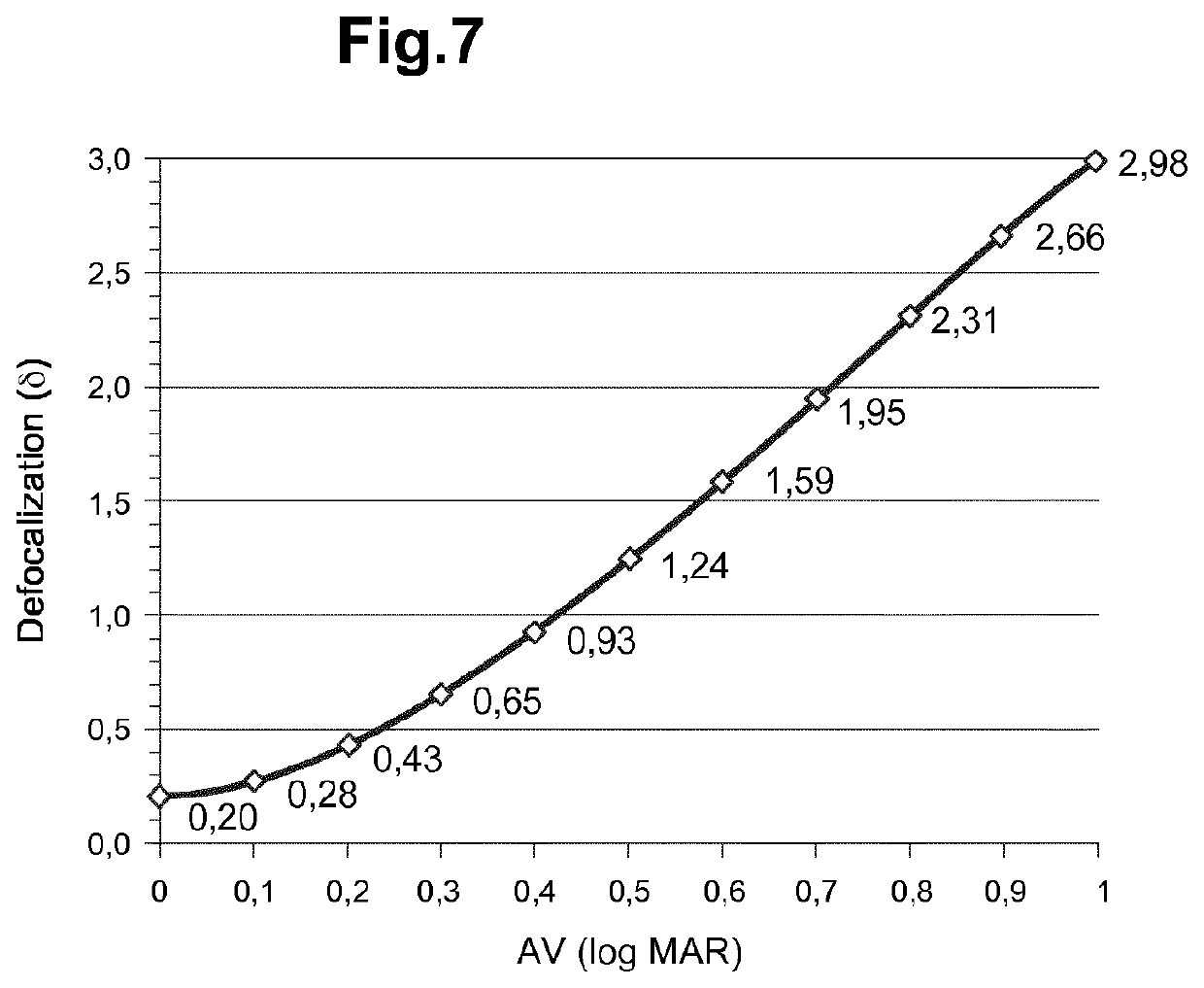 Method for altering the visual performance of a subject, method for measuring the spherical refraction correction need of a subject and optical system for implementing these methods