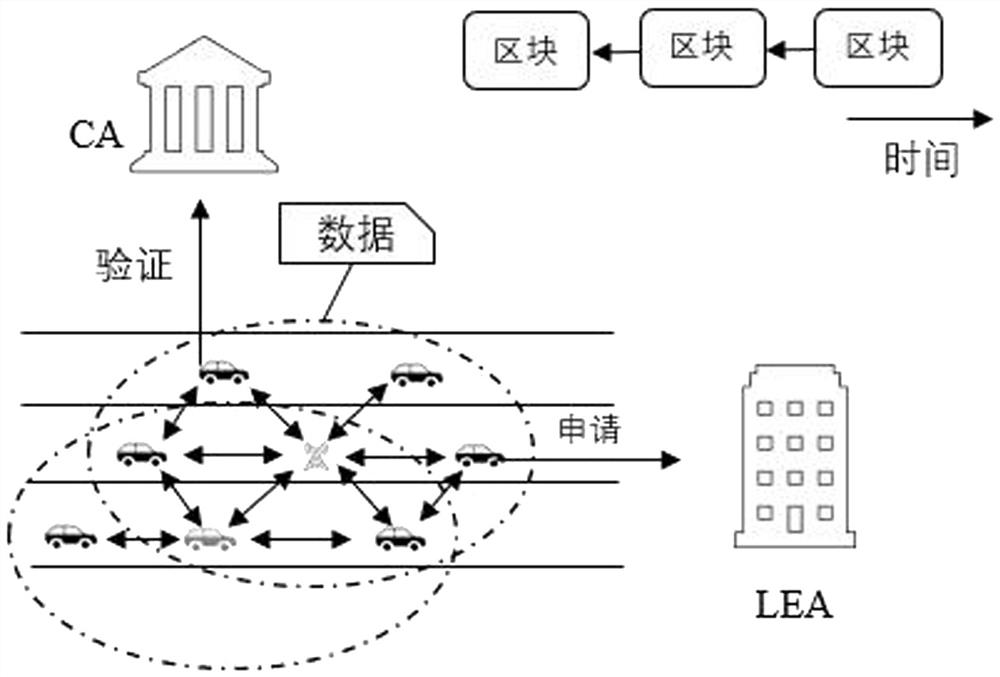 Vehicle safety communication method based on block chain