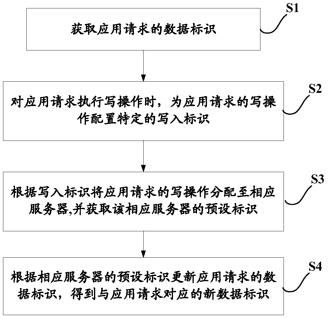 A load balancing method and device