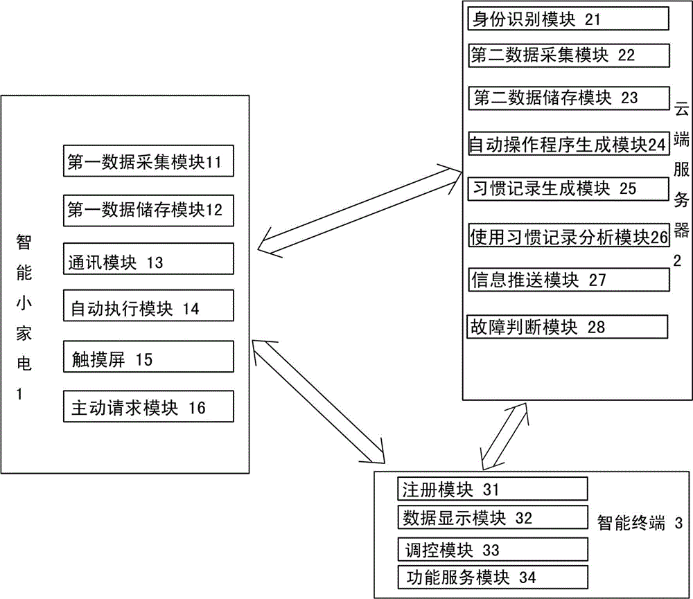 Intelligent small household appliance system capable of identifying user geographic position and judging user preference and application