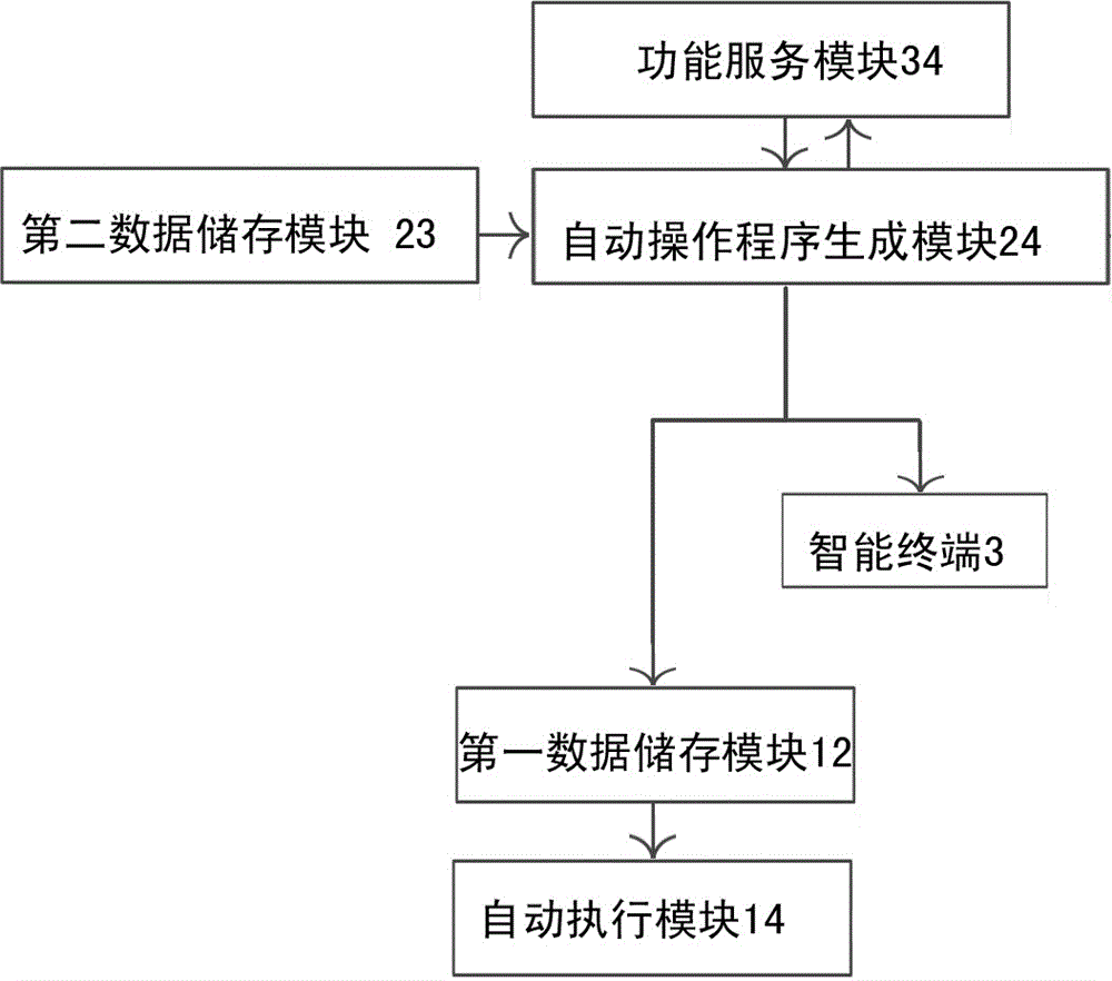 Intelligent small household appliance system capable of identifying user geographic position and judging user preference and application