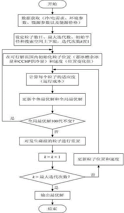 Micro-grid optimal scheduling method considering ice-storage air conditioning and having power and cooling coupled characteristic