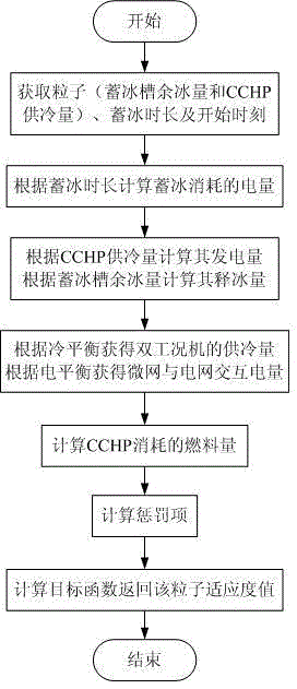 Micro-grid optimal scheduling method considering ice-storage air conditioning and having power and cooling coupled characteristic