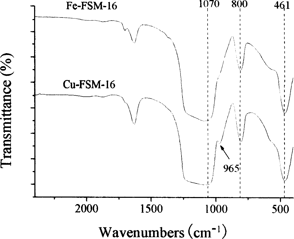 Molecular sieve catalyst and application on using phenol and peroxid compounding hydroquinone thereof