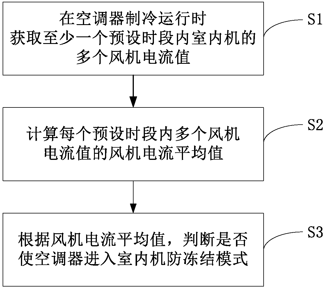 Indoor unit anti-freezing control method for air conditioner and air conditioner