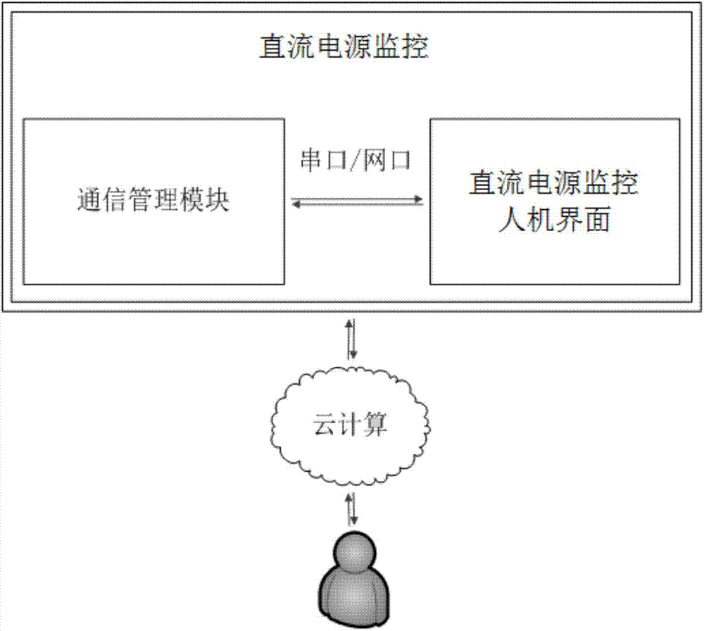 Transformer substation direct current power supply monitoring system and transformer substation direct current power supply monitoring method