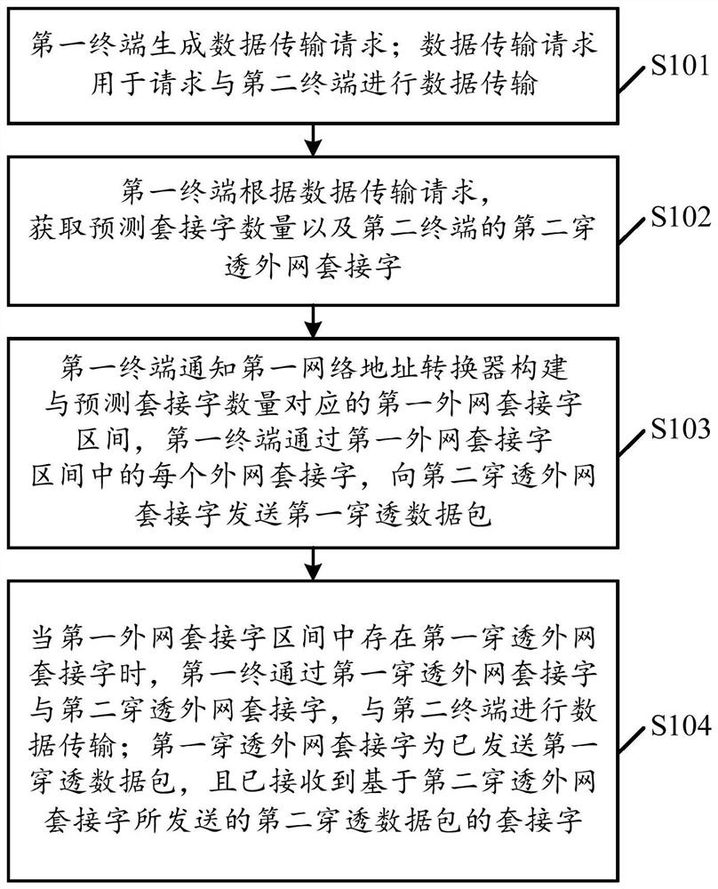 A data transmission method, device, equipment and readable storage medium