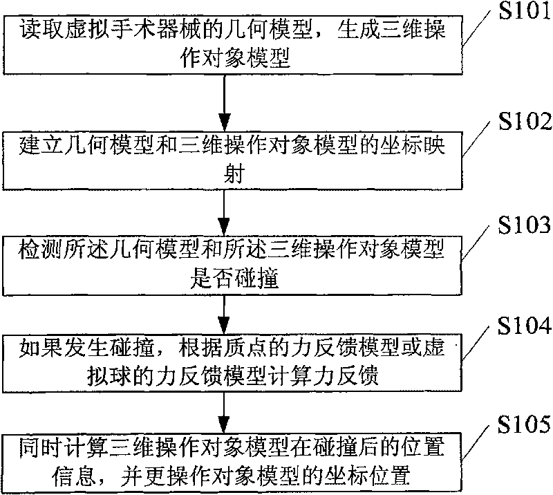 Virtual operation method and its apparatus