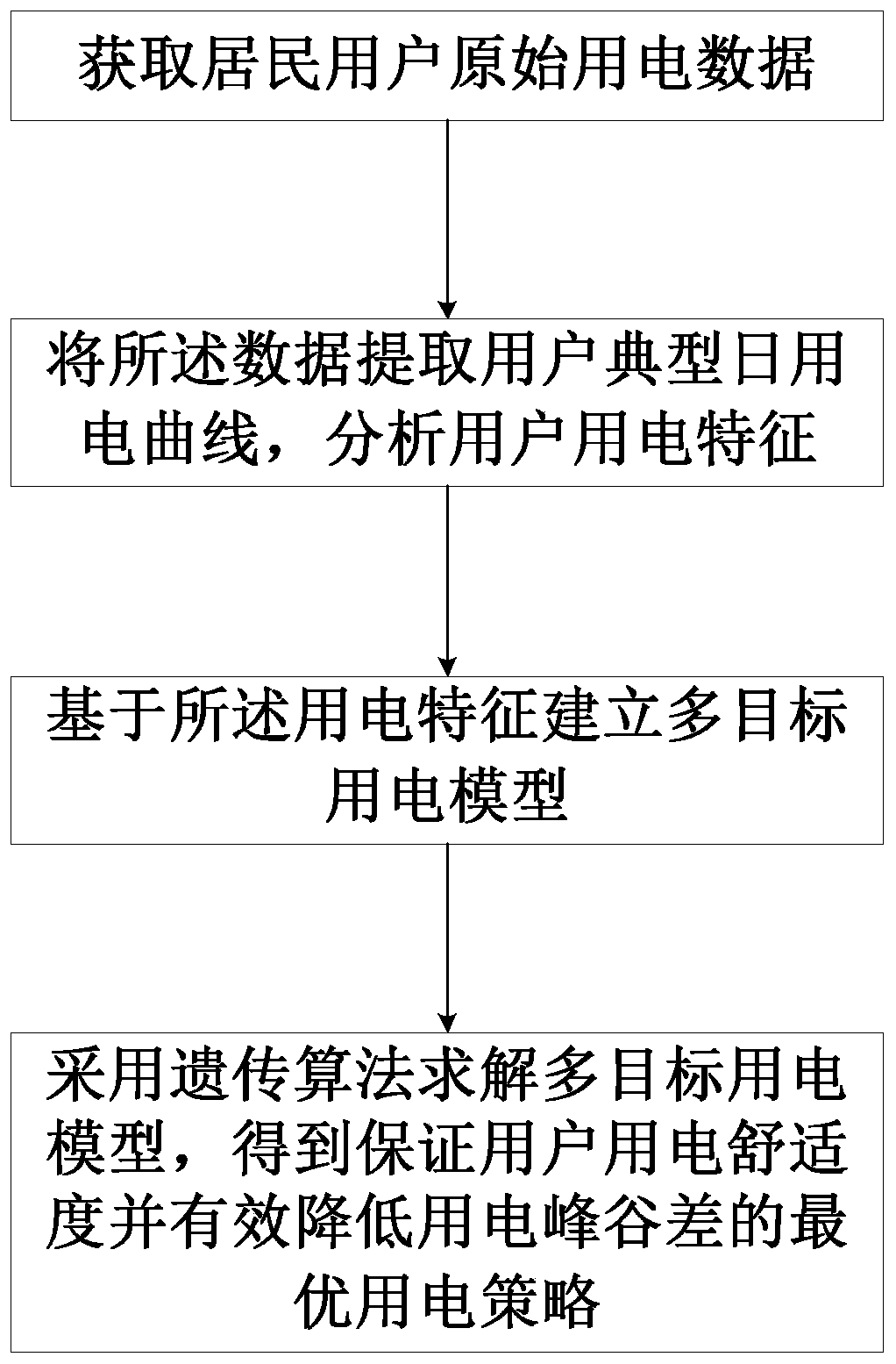 Resident user multi-objective optimization power utilization strategy and system based on data mining