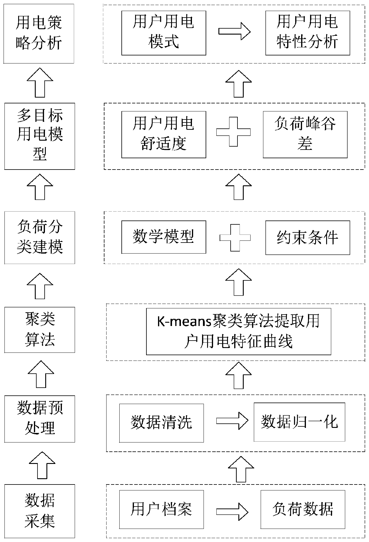 Resident user multi-objective optimization power utilization strategy and system based on data mining