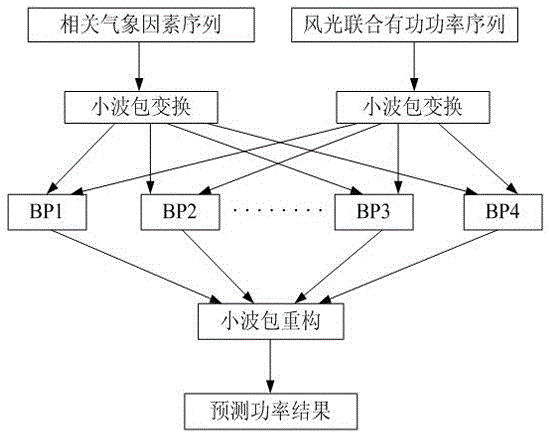 Wavelet packet-neural network-based wind/photovoltaic power prediction method