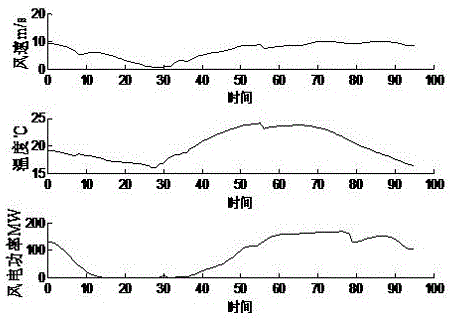 Wavelet packet-neural network-based wind/photovoltaic power prediction method