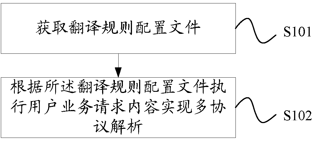 Multiprotocol parsing method and multiprotocol parsing system