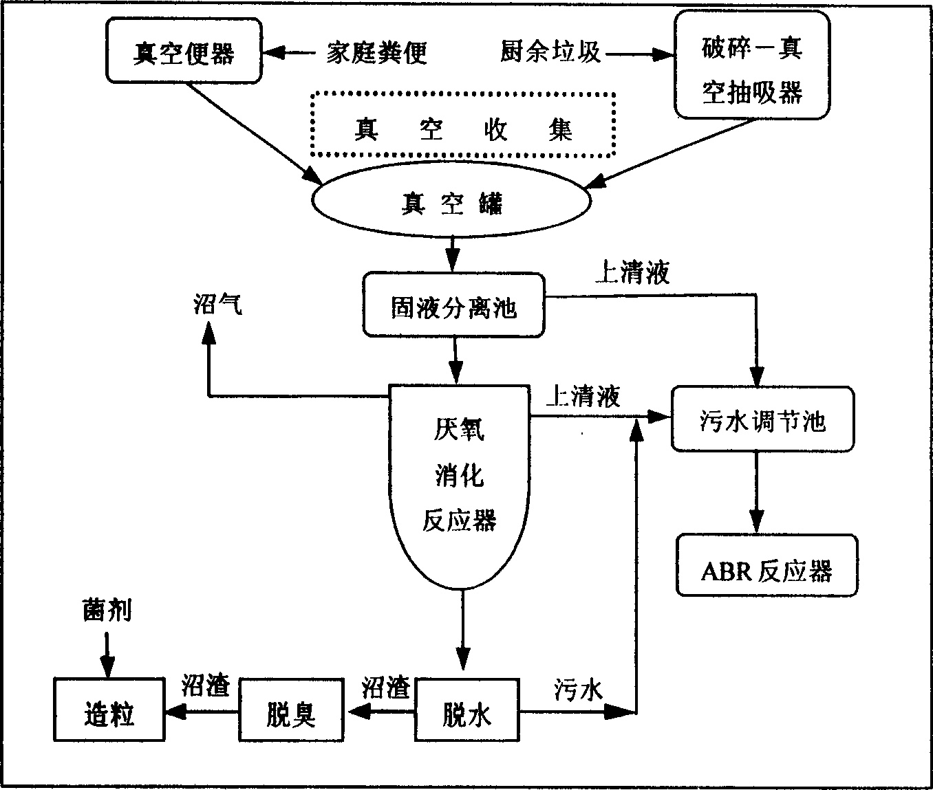 Organic refuse and fecal separating and collecting treatment