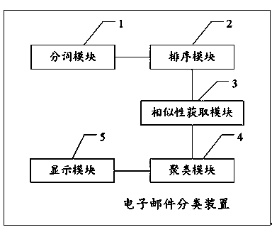 Email classification method and email classification device