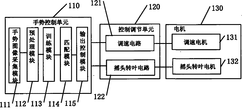 Intelligent gesture control electric fan