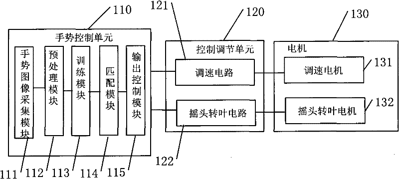 Intelligent gesture control electric fan