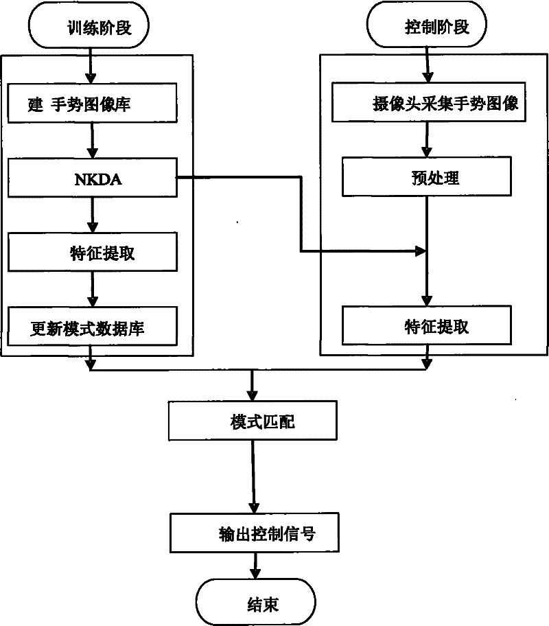 Intelligent gesture control electric fan