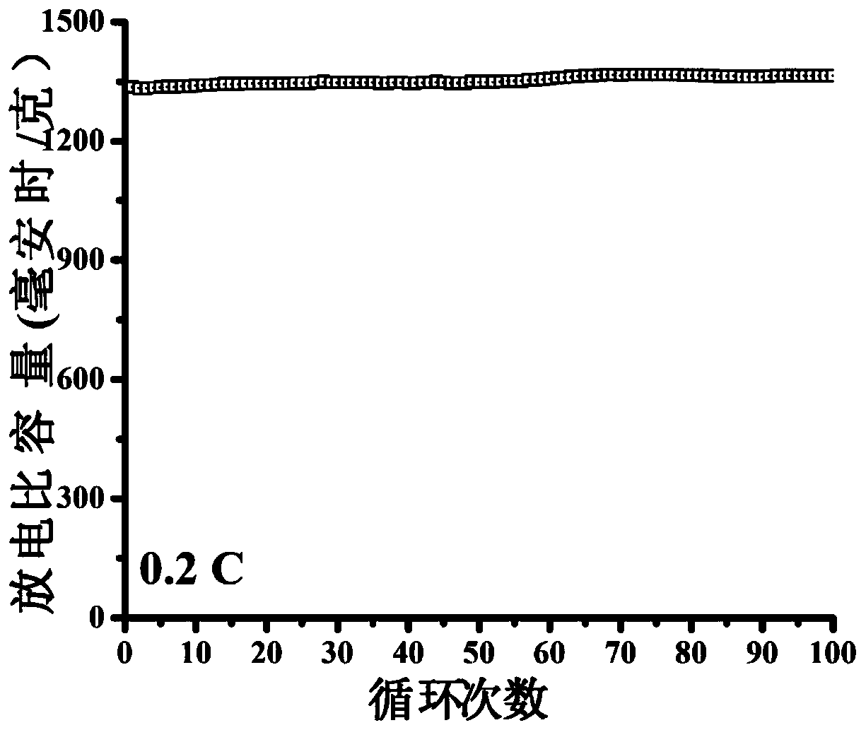 Preparation method of modified carbon nanofiber lithium-sulfur battery positive electrode material