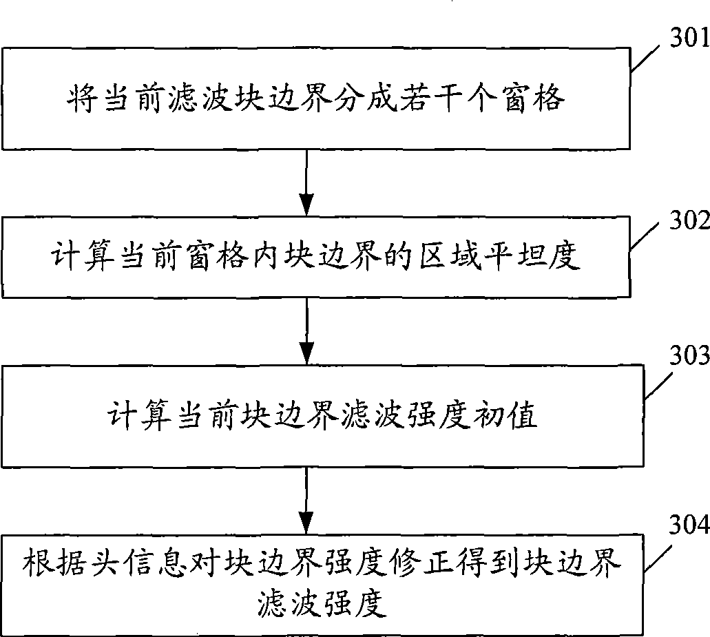 Method and device for obtaining boundary strength and removing block effect