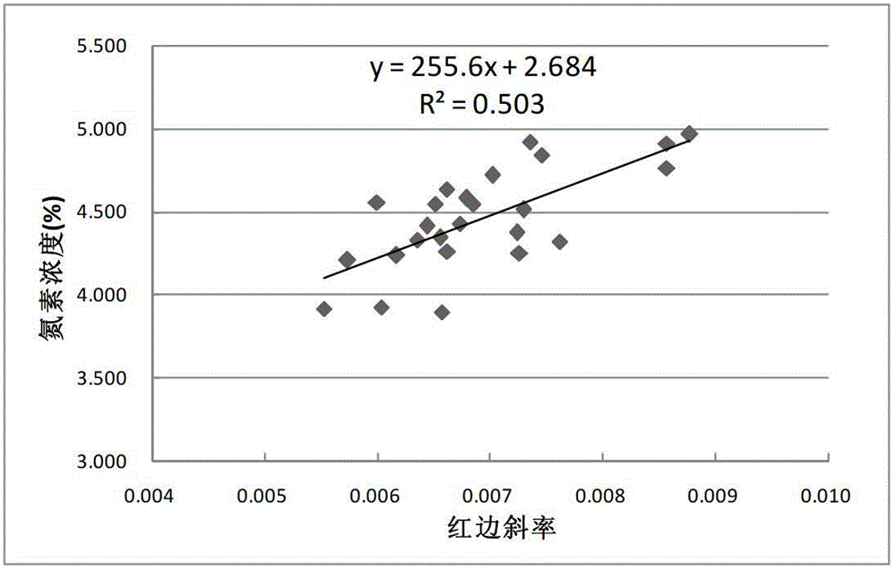 Remote sensing evaluation method for crop growing trend combined with characters of individuals and groups