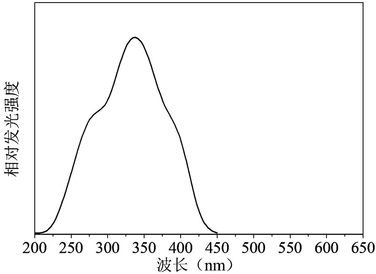 A kind of green long-lasting phosphor and preparation method thereof